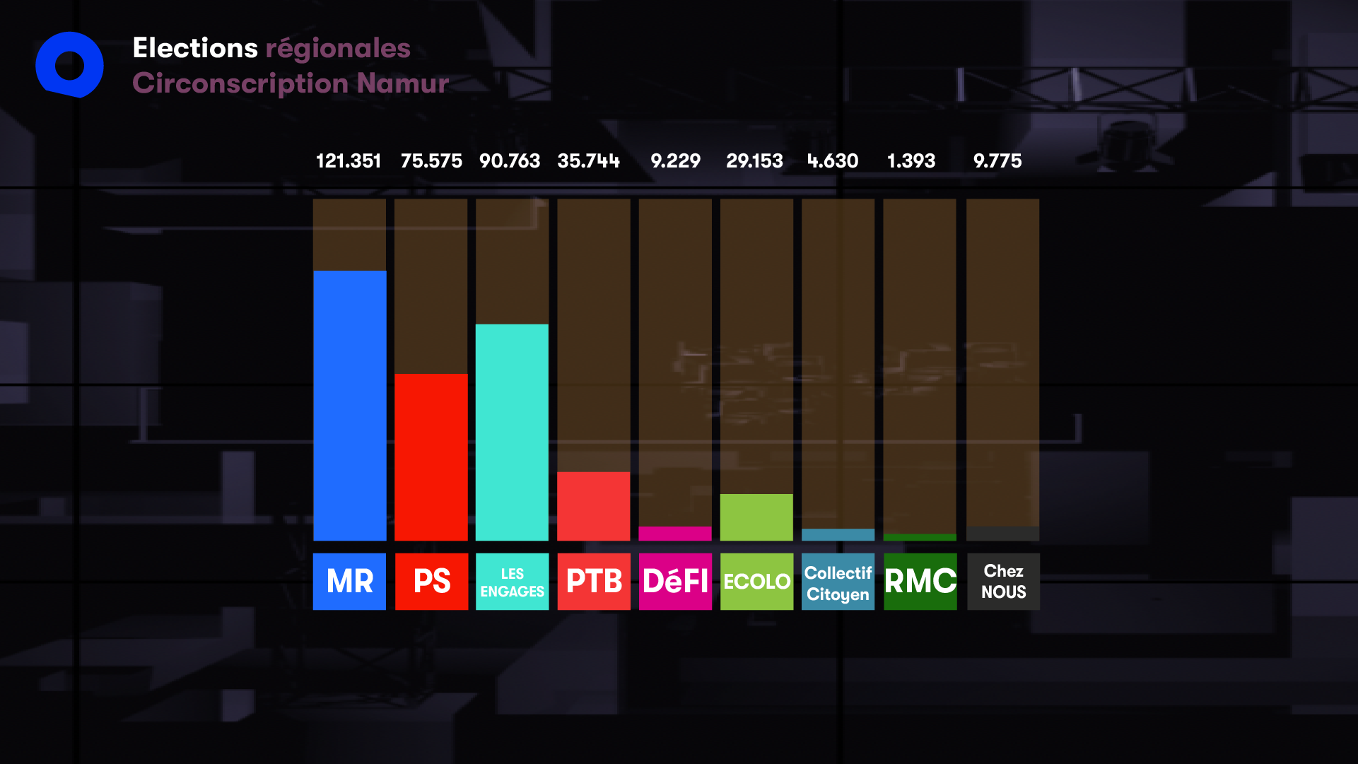 Projections : quels sont les partis en tête en province de Namur ? MR et Les engagés se distinguent