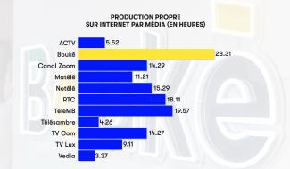Bulletin du CSA : Boukè, premier MDP en production propre digitale
